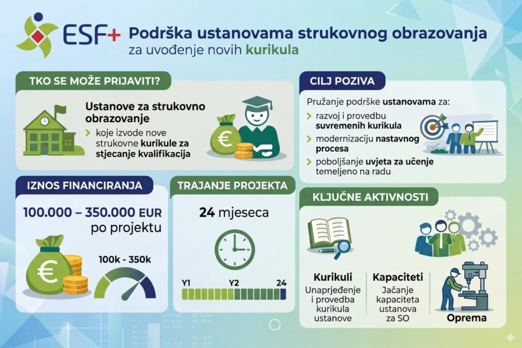 Otvoren novi ESF+ Poziv “Podrška ustanovama strukovnog obrazovanja za uvođenje novih kurikula”